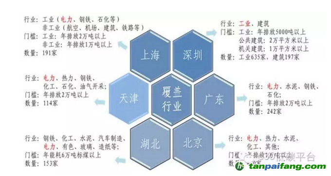 幾大碳交易試點省市納入電力企業情況一覽