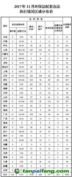 環保部通報《環境保護法》配套辦法執行情況