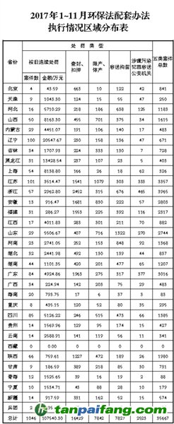 環保部通報《環境保護法》配套辦法執行情況