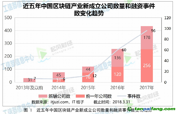 我國區塊鏈產業發展方興未艾