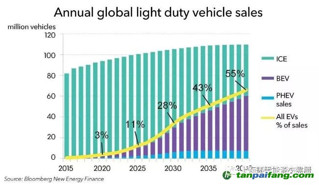 2040年全球電動汽車銷售可達6000萬輛，需要多少電力？