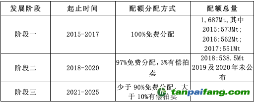 韓國碳市場不同發(fā)展階段配額分配情況表