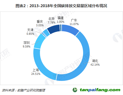 2013-2018年全國碳排放交易量區域分布情況