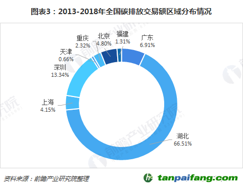 2013-2018年全國碳排放交易額區域分布情況