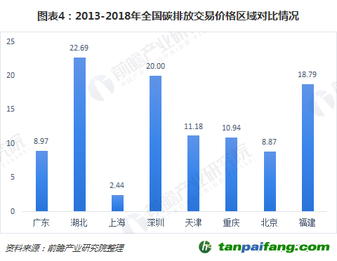 2013-2018年全國碳排放交易價格區域對比情況