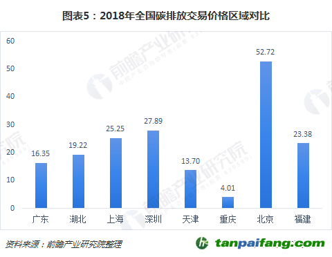 2018年全國碳排放交易價格區域對比