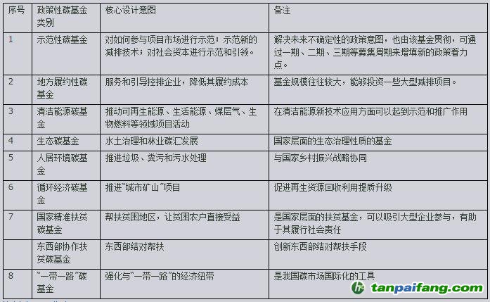 政策性碳基金體系的設計意圖