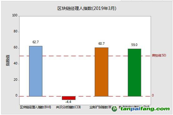 區塊鏈經理人指數——BMI（ Blockchain Manager Index）官網最新數據