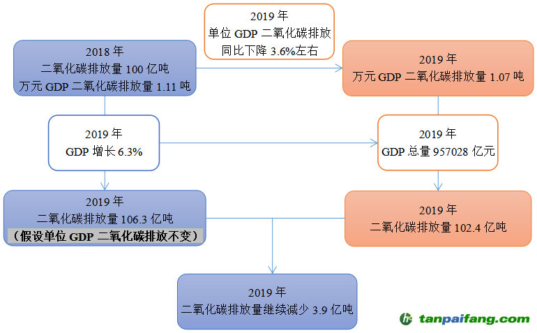 2019年，二氧化碳排放量將繼續減少3.9億噸