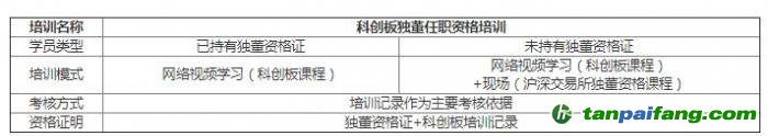 科創板獨董任職資格培訓