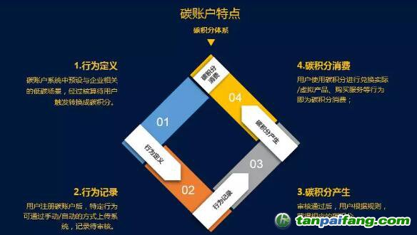 企業碳賬戶的建設