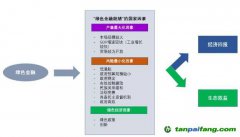 解析“一帶一路”沿線國家發展綠色金融的需求與挑戰