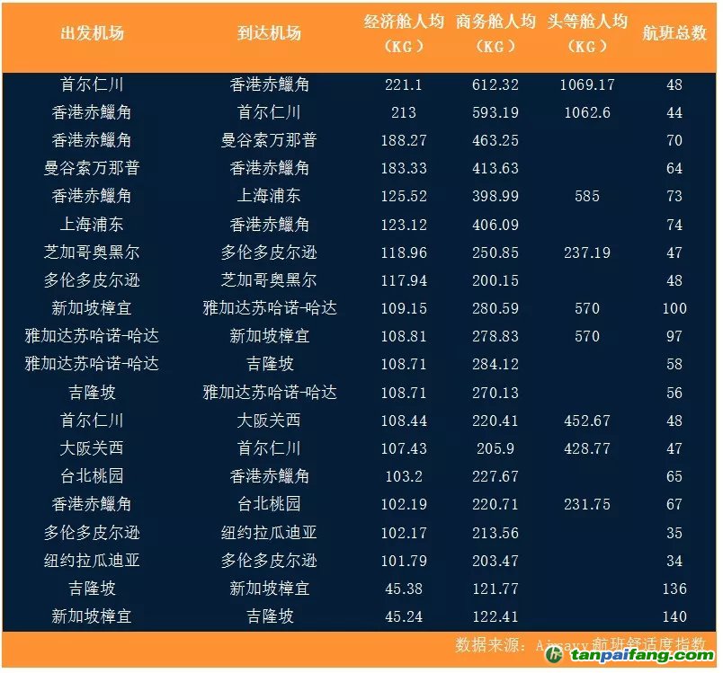 全球航空出行碳排放分析報告：低成本航司可能更環保