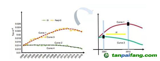  “單位建筑面積能耗”指標能有效衡量能效嗎？