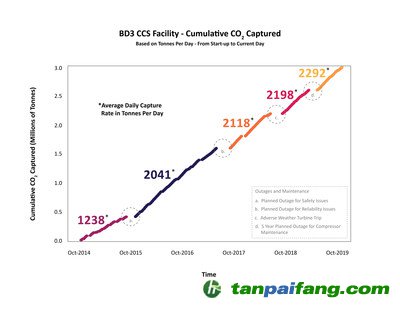 上圖顯示了從2014年10月到2019年10月的累計二氧化碳捕獲量——具體來說，就是每個時間段的平均每日捕獲率，以噸為單位。持續的改進提高了電站的可靠性，使其自2014年首次投入使用以來取得更高的平均捕獲容量率。