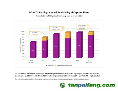 上述捕獲設施利用率是指捕獲設施捕獲二氧化碳的時間百分比，而發電廠的運行負荷至少為50%。工廠負荷在50%是捕獲系統最初預計的最小負荷。計算時包含原計劃的維護期和任何計劃外的擴建。