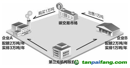 生態環境部：推進全國統一的碳排放權交易市場建設