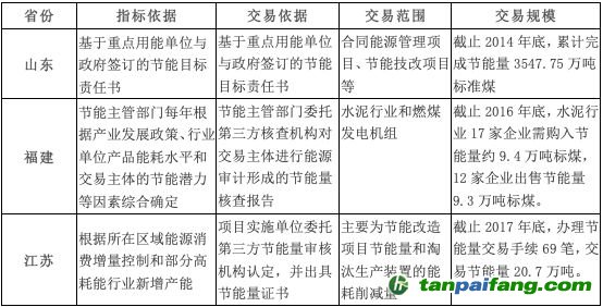 山東、福建和江蘇三個重點地區的節能量交易情況