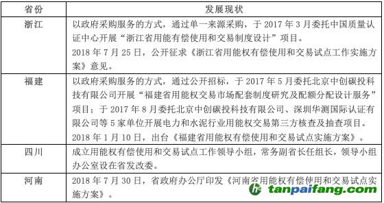 四個用能權交易試點省份的發展現狀