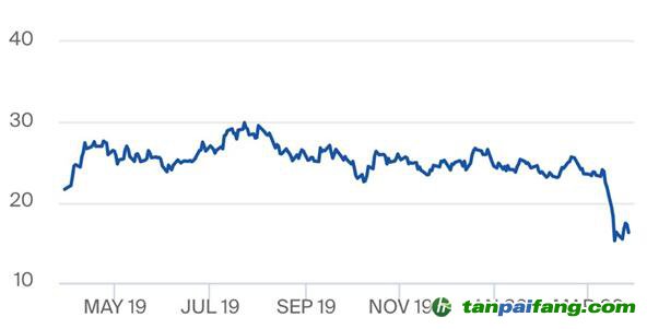 受新冠疫情影響，歐盟碳排放權配額價格急跌30%，未來如何捕捉中長期低碳投資的價格信號？