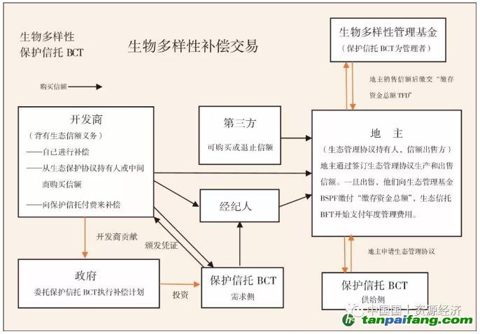 NSW生物多樣性保護信托BCT與生態信用交易