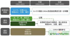 面對多重碳市場約束，航空業如何應對？