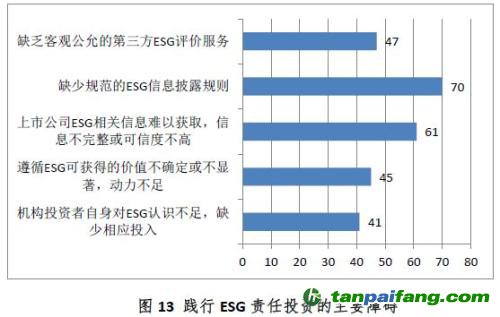 中國證券投資基金業協會ESG責任投資專題調研報告