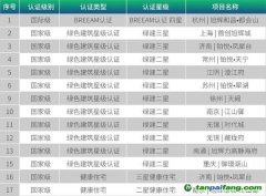 旭輝ESG管理委員會、ESG工作小組開發ESG管理體系推動綠色建筑與綠色創新