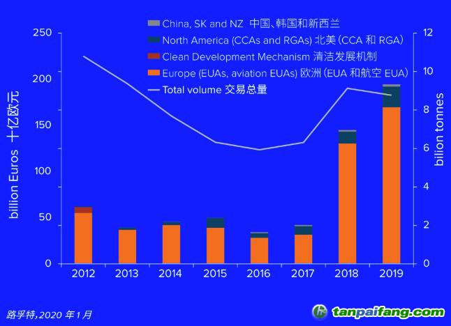 2012-2019年全球碳市場各個細分市場的交易價值、交易總量