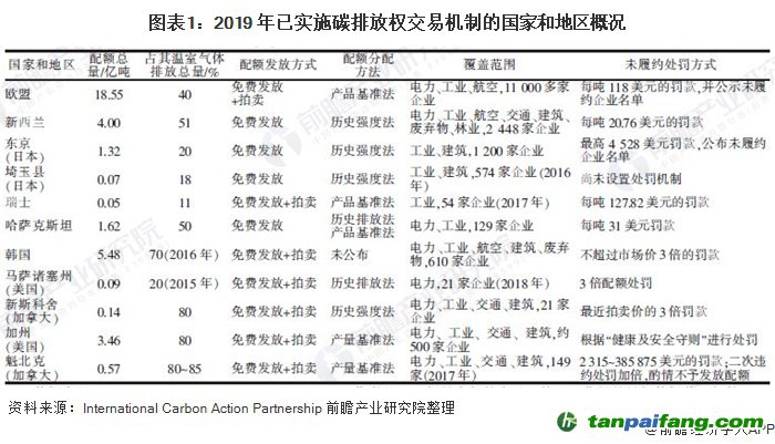 圖表1：2019 年已實施碳排放權交易機制的國家和地區概況