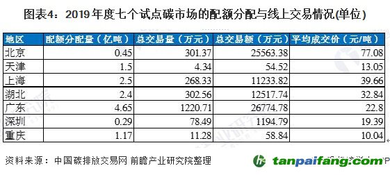 圖表4：2019 年度七個試點碳市場的配額分配與線上交易情況(單位)