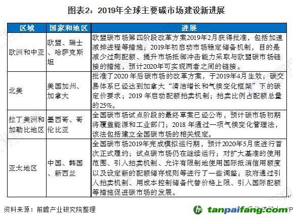 圖表2:2019年全球主要碳市場建設新進展