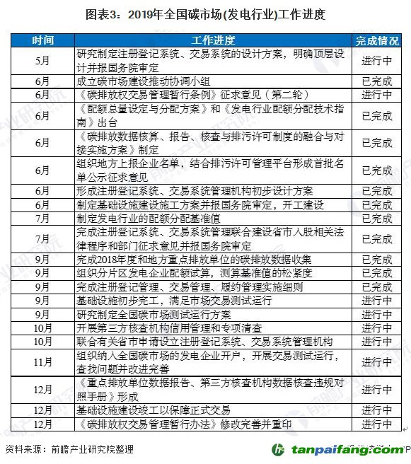 圖表3:2019年全國碳市場(發電行業)工作進度