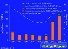 路孚特碳市場報告年度回顧：2019年碳市場價值創歷史新高