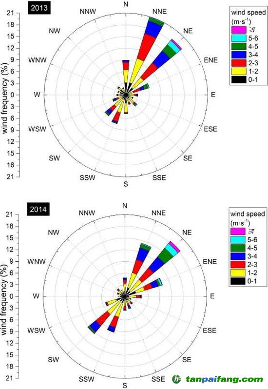 2013、2014年4-9月風玫瑰圖，引自Xiong et al。， 2020
