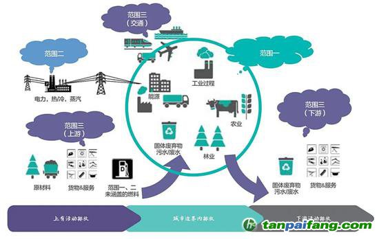  城市溫室氣體排放源及“范圍”示意圖（圖片來源：《城市溫室氣體核算工具指南》）