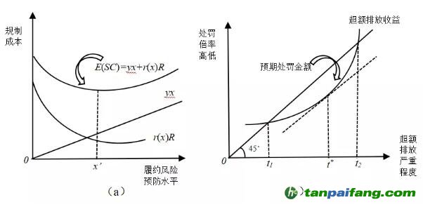 碳排放權交易最優處罰規則設計的法律經濟分析