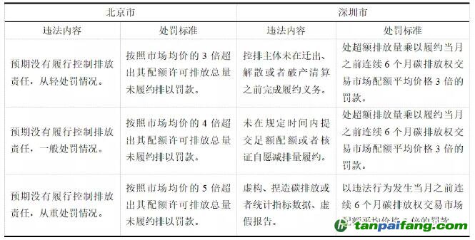 北京市、深圳市碳市場行政處罰自由裁量權(quán)實(shí)施標(biāo)準(zhǔn)比較