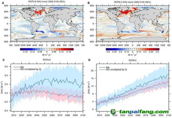 圖1 低排放（RCP2.6）和高排放（RCP8.5）情景下CMIP5多模式模擬的海洋熱吸收變化。CMIP5多模式平均的2006-2100海洋熱吸收趨勢（A， B），圖A為RCP2.6情景，圖B為RCP8.5情景，打點(diǎn)區(qū)域通過95%顯著性檢驗(yàn)，正值表示海洋獲得熱量。CMIP5模式模擬的北大西洋（35oN-70oN， 80oW-10oW，藍(lán)色）和南大洋（35oS-70oS， 0o-360o，粉色）海表熱吸收異常值2006-2100年平均序列（C， D），圖C為RCP2.6情景，圖D為RCP8.5情景，粗線表示多模式平均結(jié)果，彩色陰影表示一個(gè)標(biāo)準(zhǔn)差的模式間不確定性，計(jì)算異常值參考時(shí)段為2006-2025年，為方便作圖南大洋熱吸收時(shí)間序列的數(shù)值被擴(kuò)大了三倍。（圖片來自本篇所述科研論文）