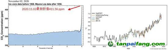 圖 近一萬年的大氣CO2濃度曲線（左）以及全球平均溫度曲線（右）。人類活動(dòng)使得CO2濃度和全球溫度在近一百年內(nèi)迅速攀升，遠(yuǎn)超自然條件下的速率。無論是近一萬年還是近幾百年時(shí)間尺度上，人類活動(dòng)過度排放到大氣中的CO2都是全球變暖最重要的驅(qū)動(dòng)力。（左圖來自美國SCRIPPS海洋研究所， 鏈接https：//sioweb.ucsd.edu/programs/keelingcurve/；右圖摘自《WMO Statement on the State of the Global Climate in 2019》）