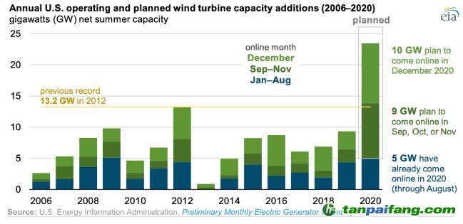  【數據】補貼退坡前搶裝，美國2020年新增風電將創歷史紀錄！