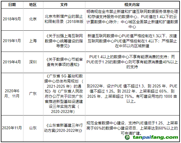 部分省市數據中心規劃與能效指引