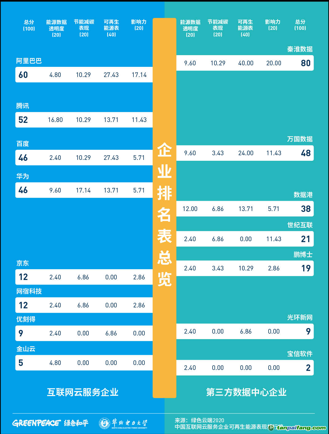 《綠色云端2020》中國互聯網云服務企業可再生能源表現得分表