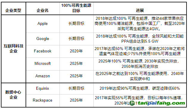 國際互聯網科技及數據中心企業可再生能源長期目標與進展。本文圖片均由作者提供