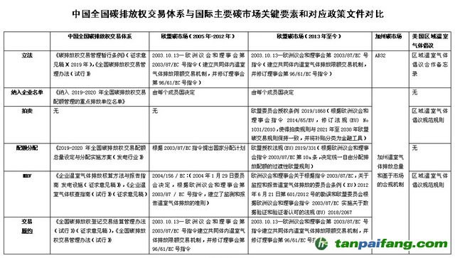 中國全國碳排放權交易體系與國際主要碳市場關鍵要素和對應政策文件對比 資料來源：美國環保協會