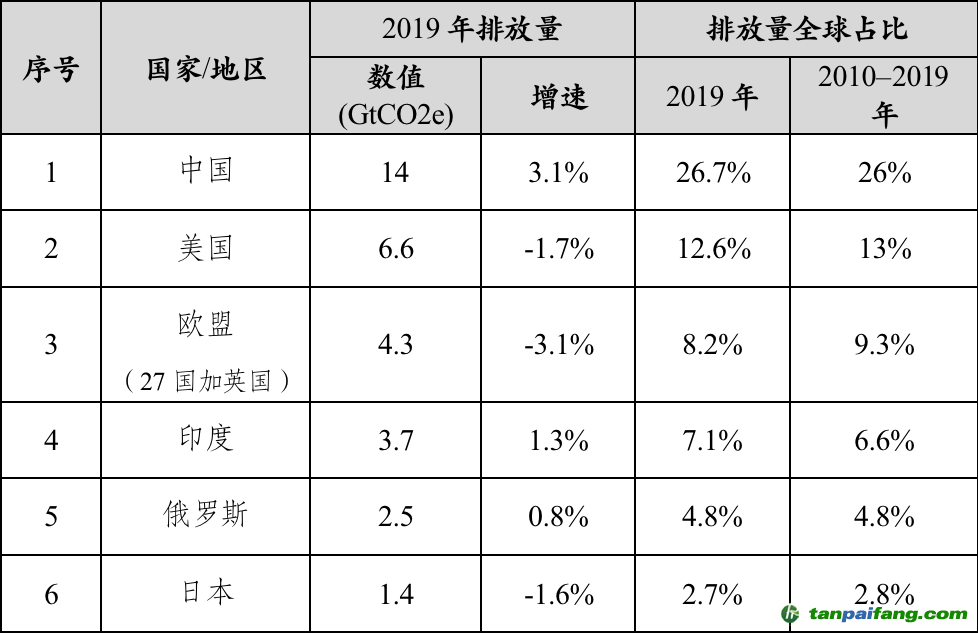 數據來源：聯合國環境規劃署，《2020年排放差距報告》，2020.12.