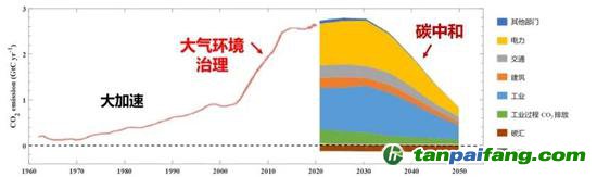 碳排放加速增加、達峰與碳中和路徑示意圖。我國生態環境治理的重要工作將逐漸從大氣環境治理過渡到碳中和（圖源：清華大學氣候變化與可持續發展研究院研究報告）