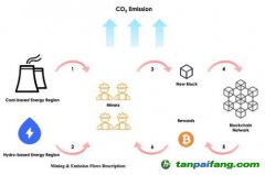 比特幣區塊鏈工作證明算法的碳足跡