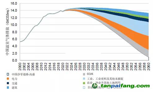 來源：歐盟委員會聯(lián)合研究中心（JRC）、全球大氣研究排放數據庫（EDGAR）5.0版、聯(lián)合國糧食及農業(yè)組織（FAO）、高盛集團、嘉實基金ESG研究部