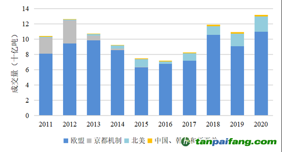  圖1 全球碳市場2011-2020年成交情況1